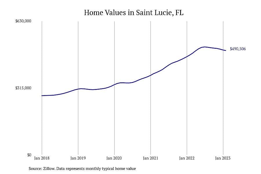 #6. Saint Lucie, FL