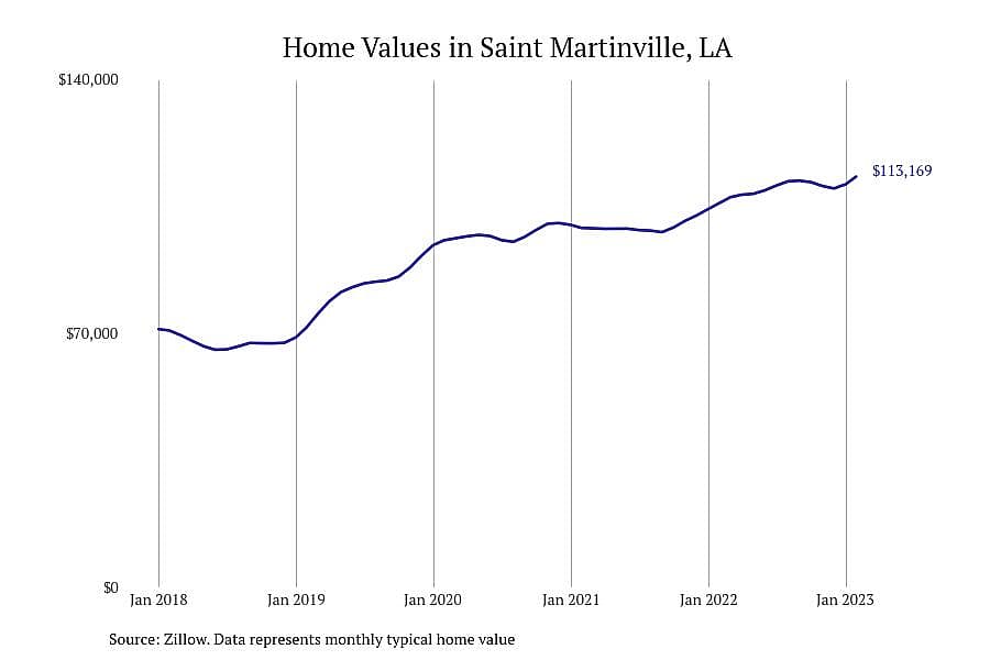 #15. Saint Martinville, LA