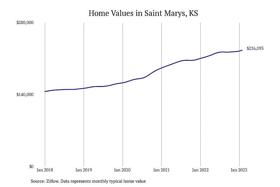 #7. Saint Marys, KS