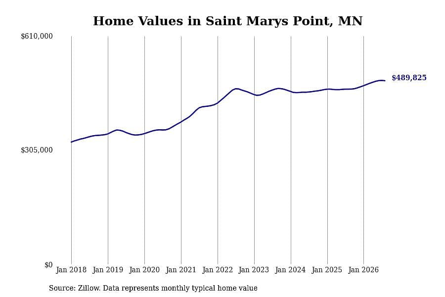 #29. Saint Marys Point, MN