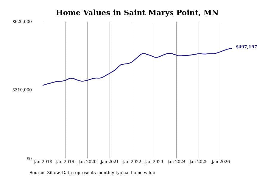 #25. Saint Marys Point, MN