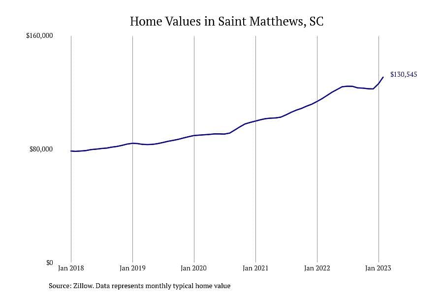 #24. Saint Matthews, SC