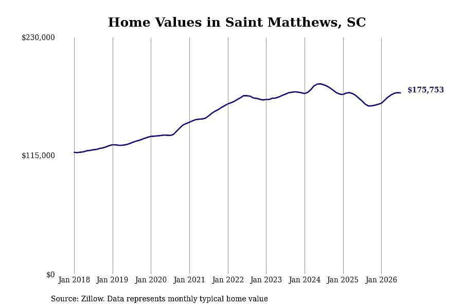 #8. Saint Matthews, SC