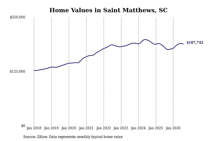 #4. Saint Matthews, SC