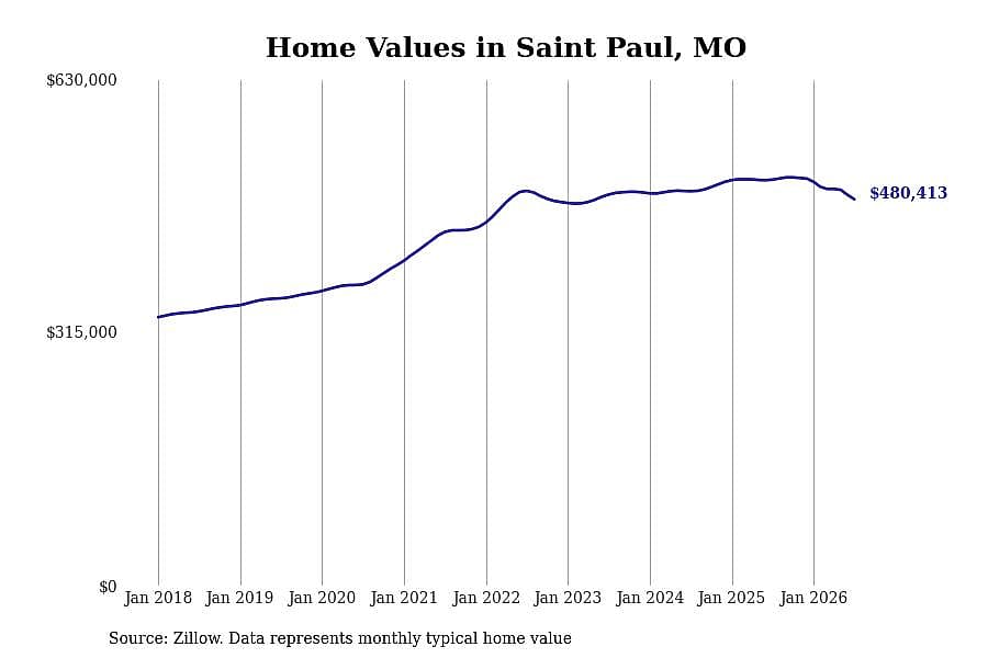 #29. Saint Paul