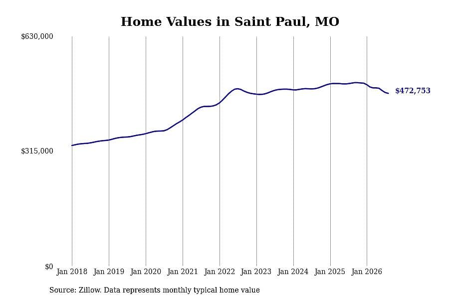 #30. Saint Paul