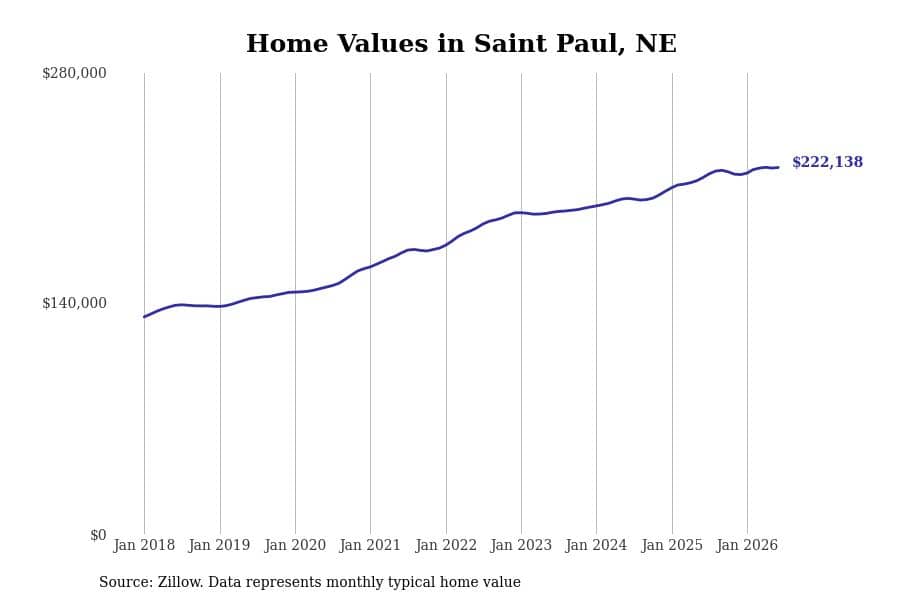 #11. Saint Paul, NE