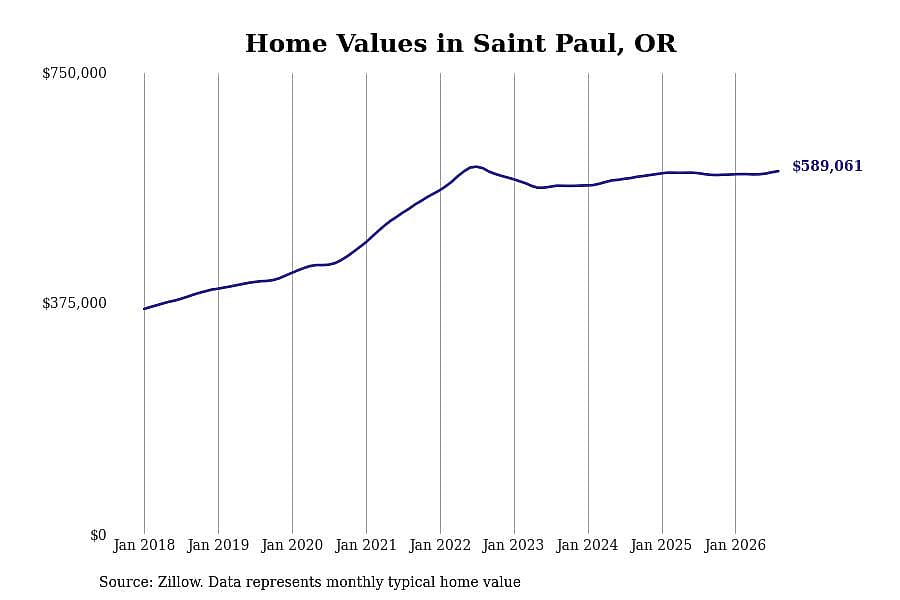 #11. Saint Paul, OR