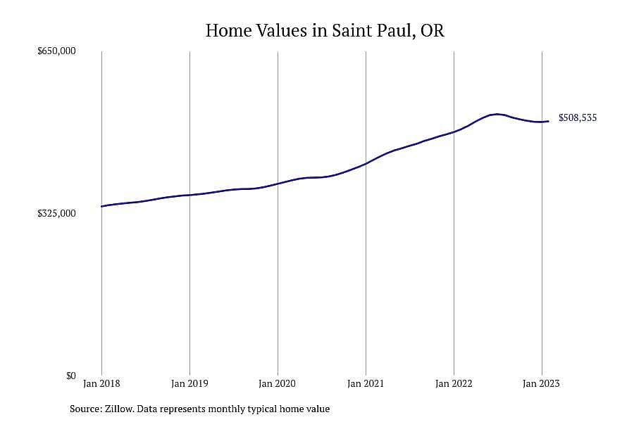 #6. Saint Paul, OR
