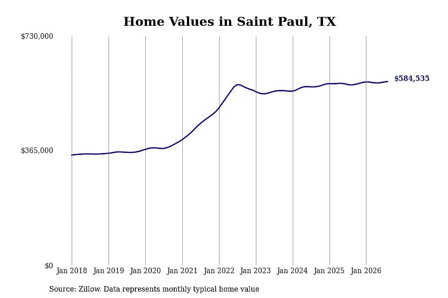 #16. Saint Paul, TX