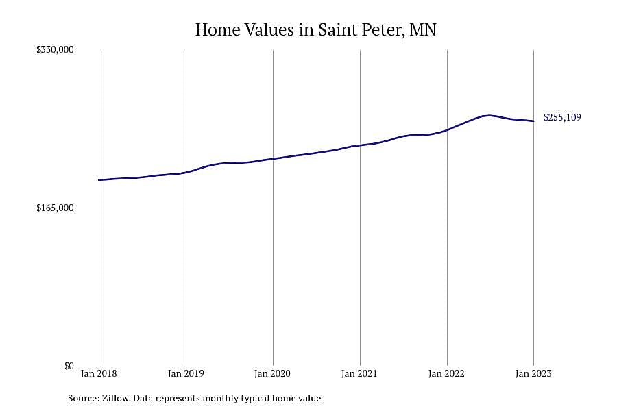 #9. Saint Peter, MN