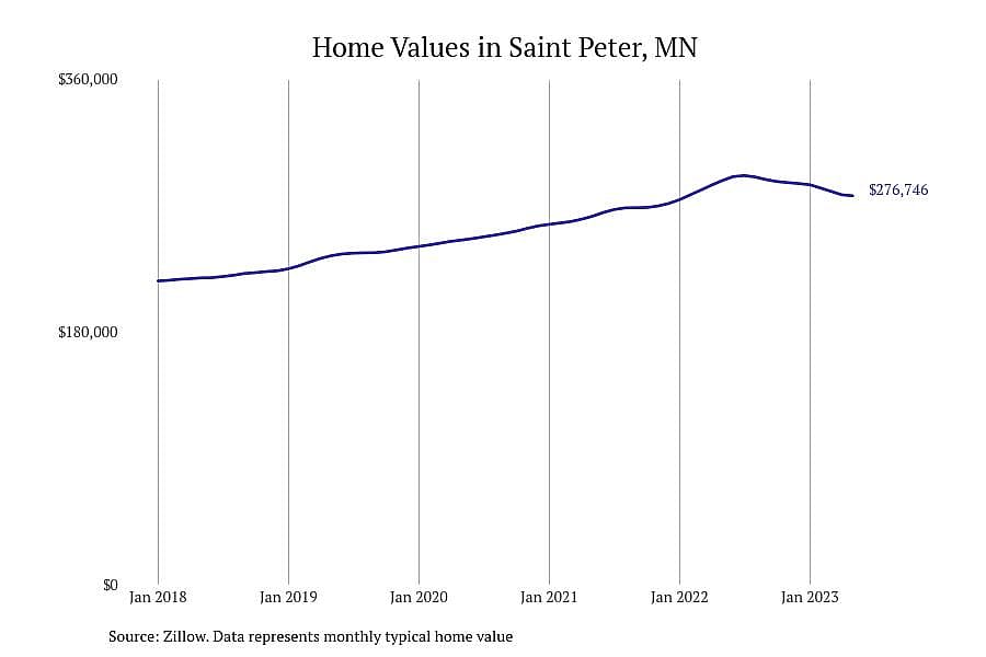 #22. Saint Peter, MN