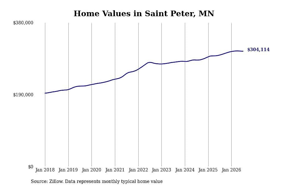 #18. Saint Peter, MN