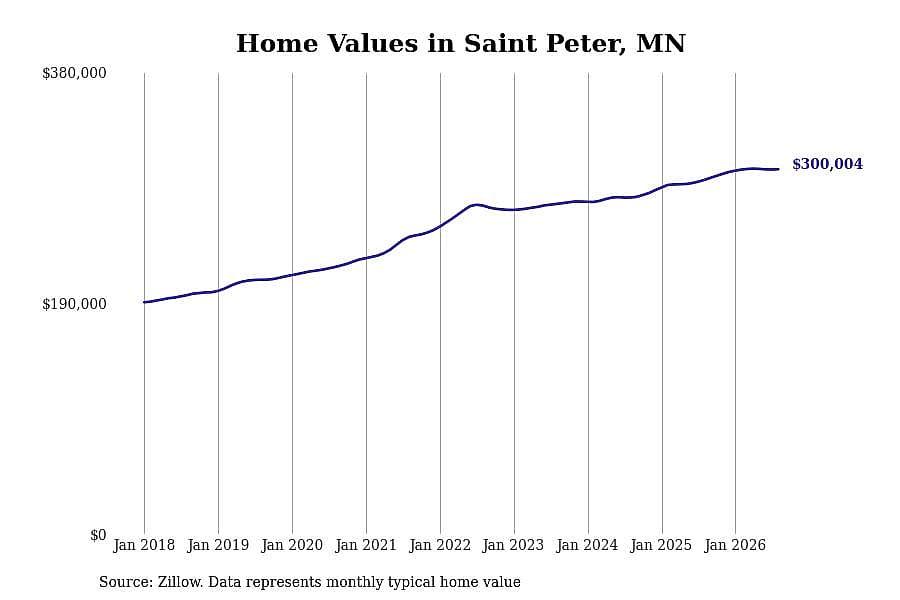 #9. Saint Peter, MN