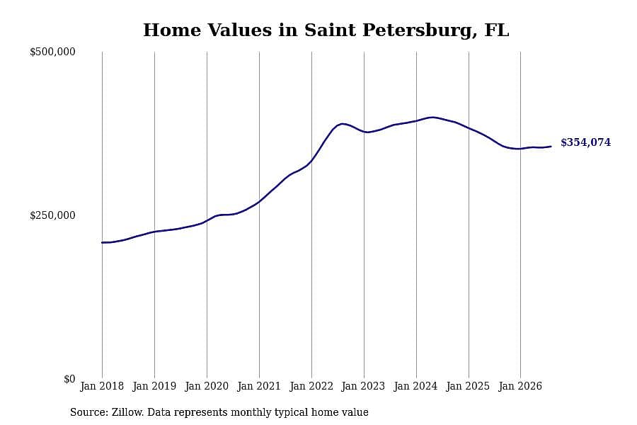 #25. Saint Petersburg, FL