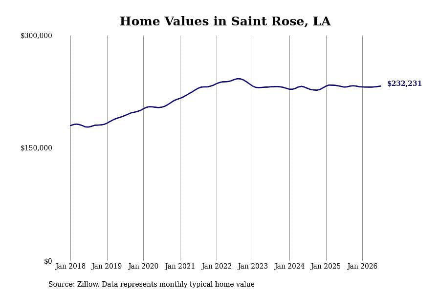 #28. Saint Rose, LA