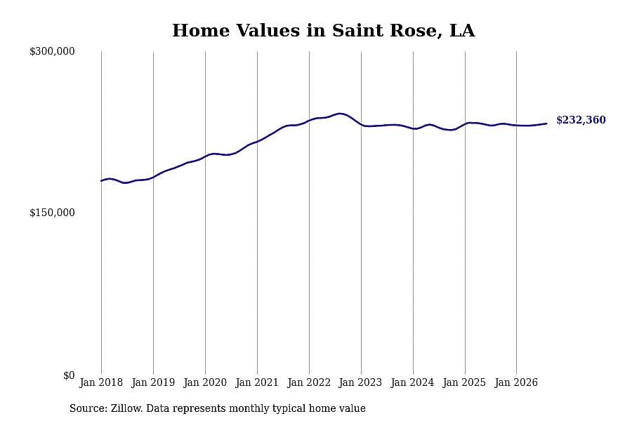 #28. Saint Rose, LA