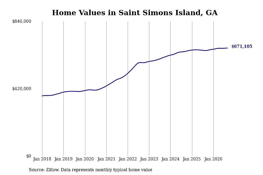 #10. Saint Simons Island