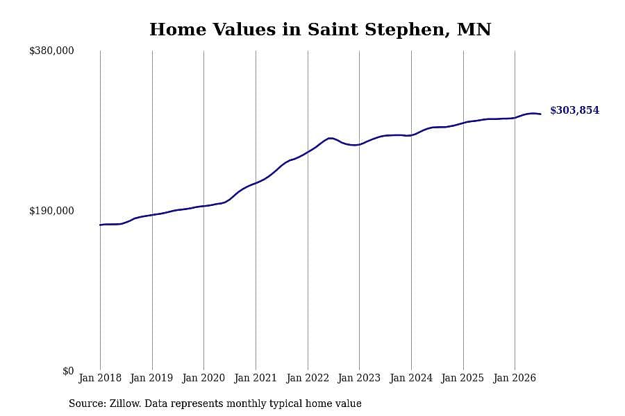 #15. Saint Stephen, MN