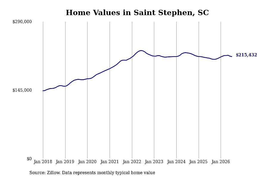 #15. Saint Stephen, SC