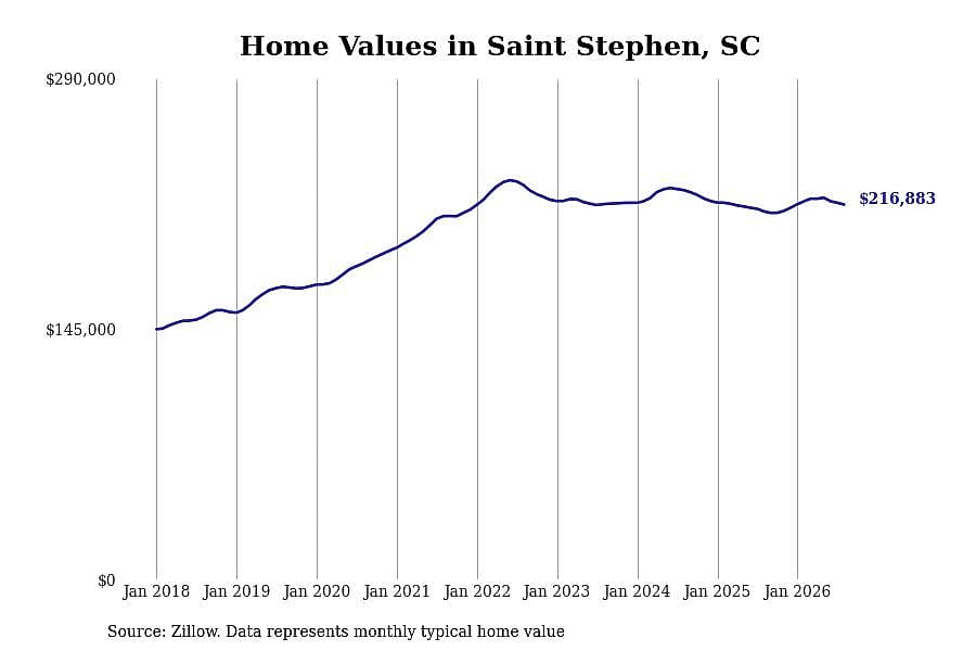 #17. Saint Stephen, SC
