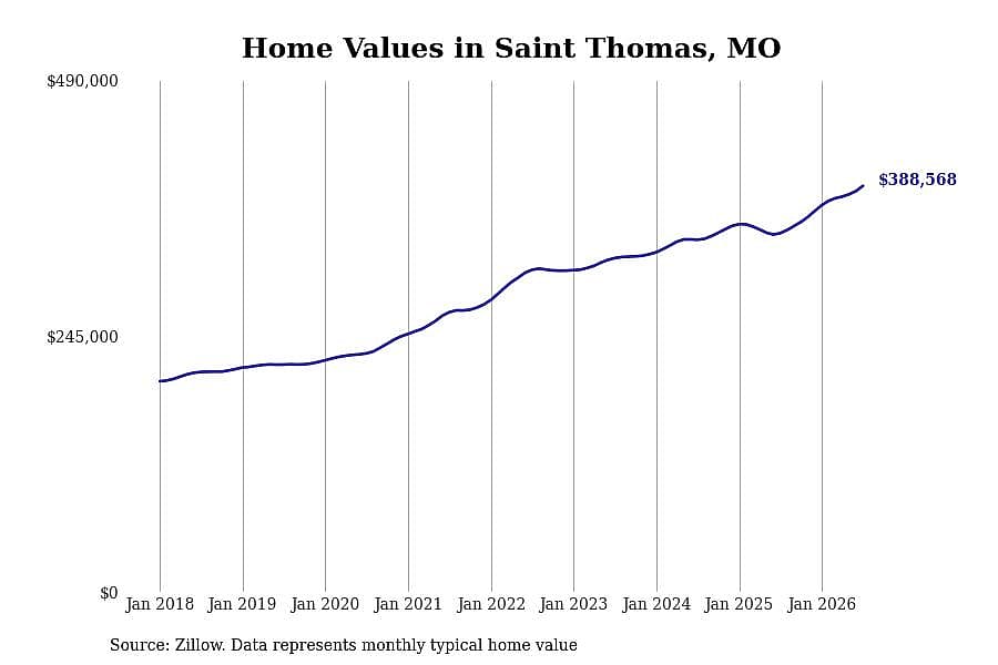 #2. Saint Thomas, MO
