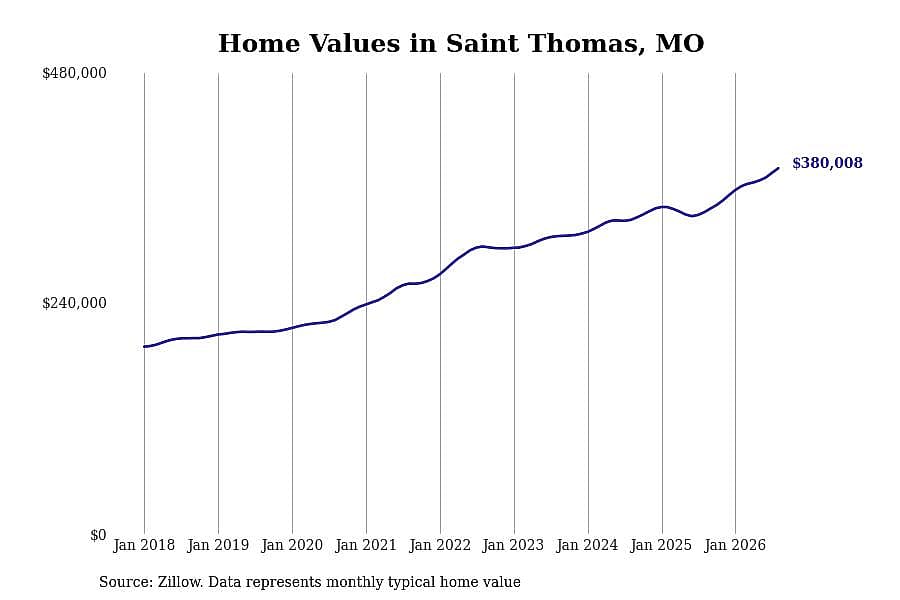 #2. Saint Thomas, MO