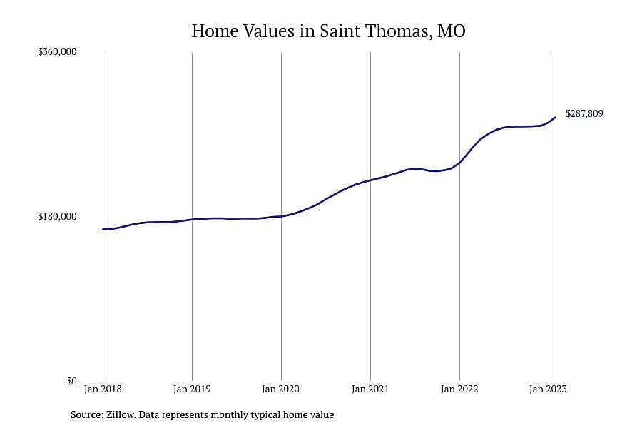 #3. Saint Thomas, MO