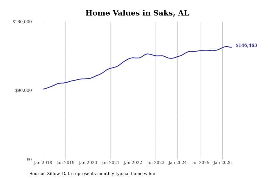 #7. Saks, AL