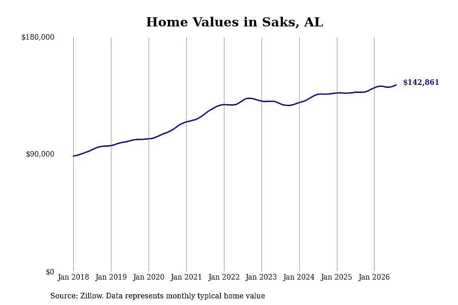 #8. Saks, AL