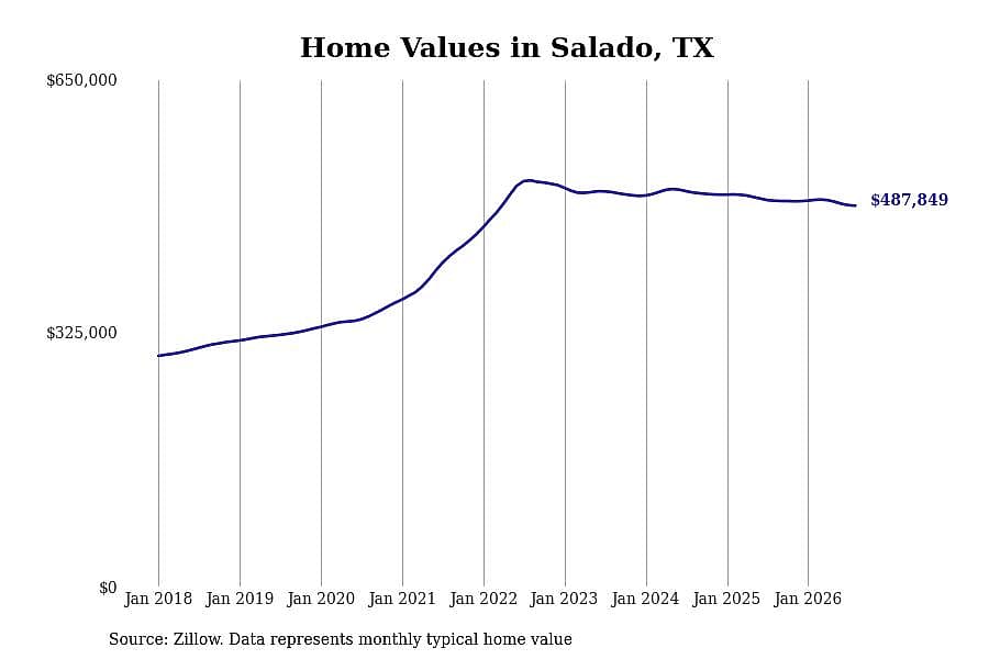 #20. Salado, TX