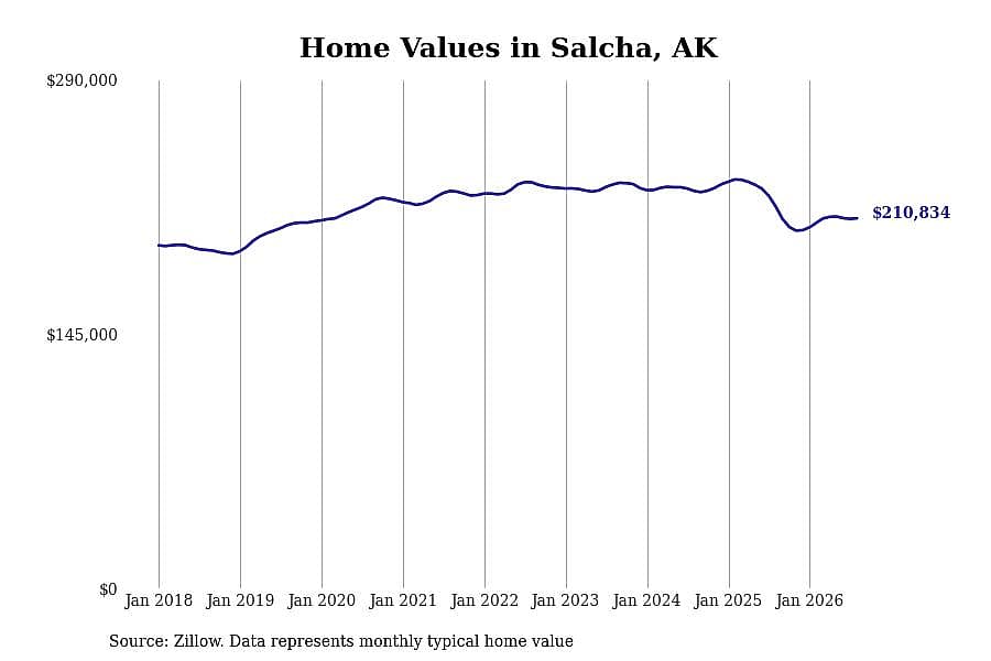 #3. Salcha, AK
