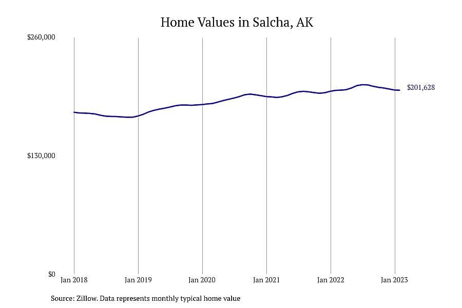 #3. Salcha, AK