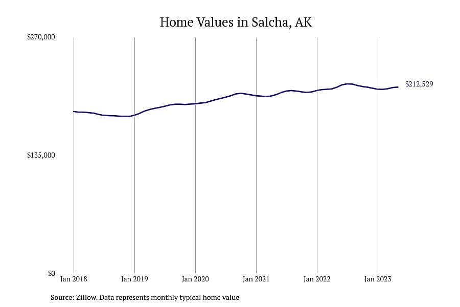 #3. Salcha, AK