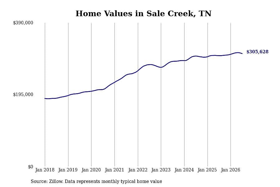 #16. Sale Creek, TN