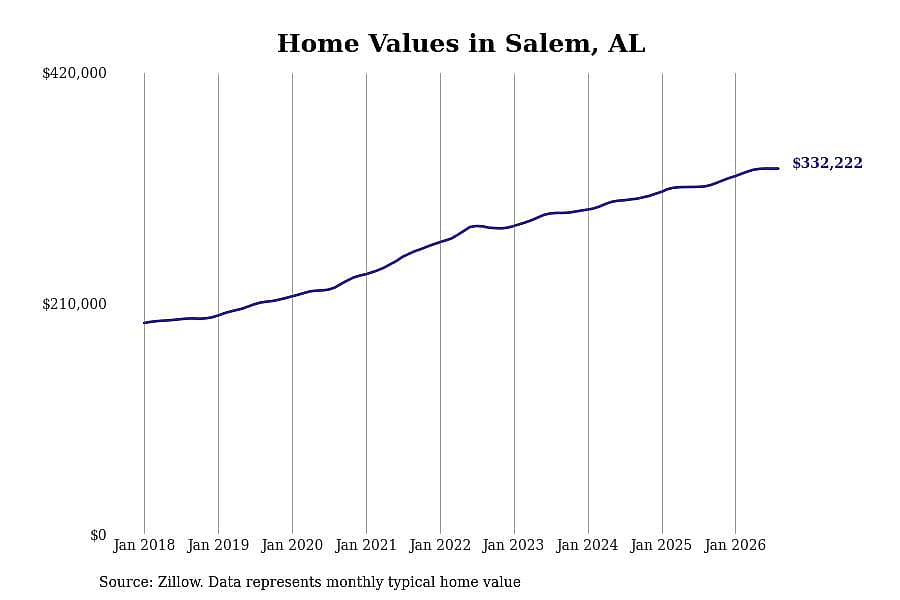 #2. Salem, AL