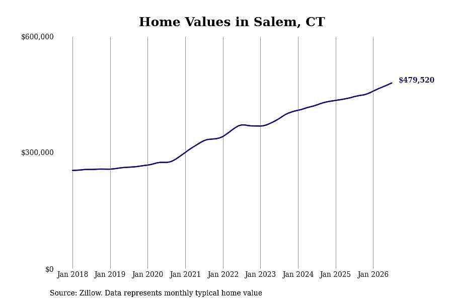 #5. Salem, CT