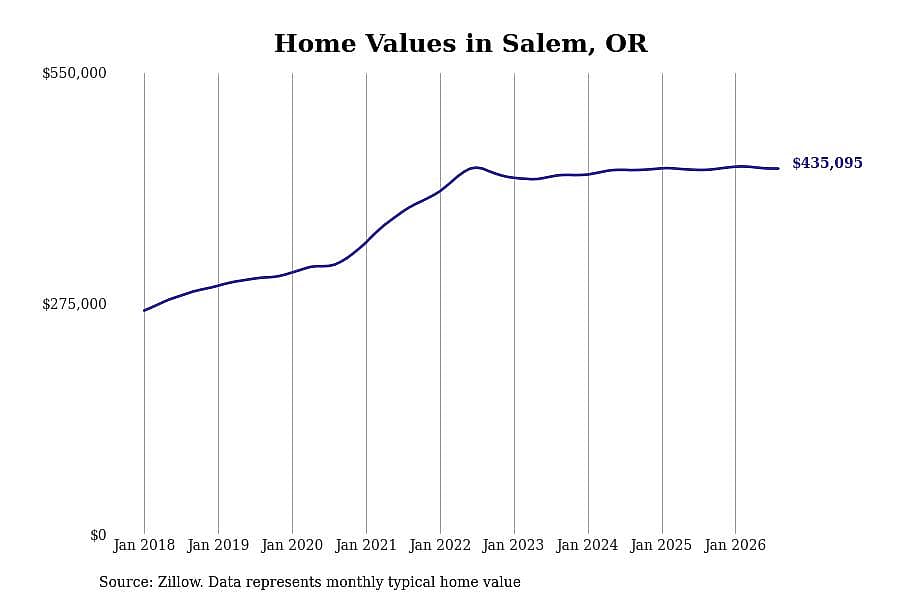 #20. Salem, OR