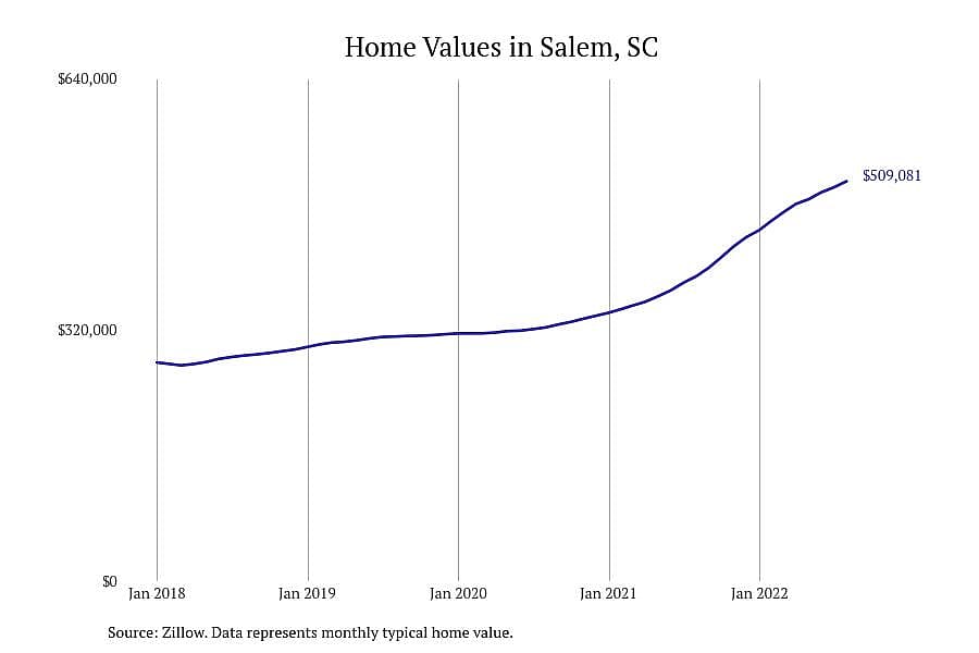#1. Salem, SC