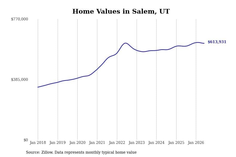 #8. Salem, UT