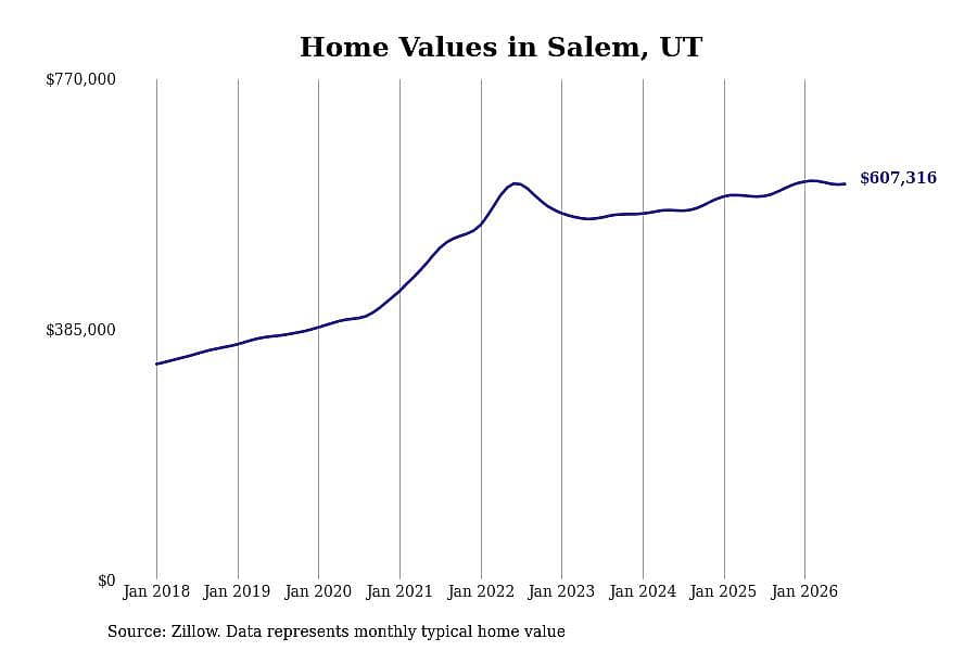 #10. Salem, UT