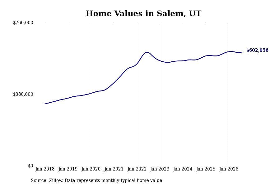 #11. Salem, UT