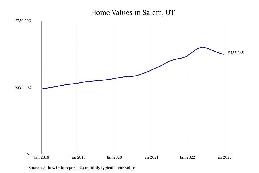 #9. Salem, UT