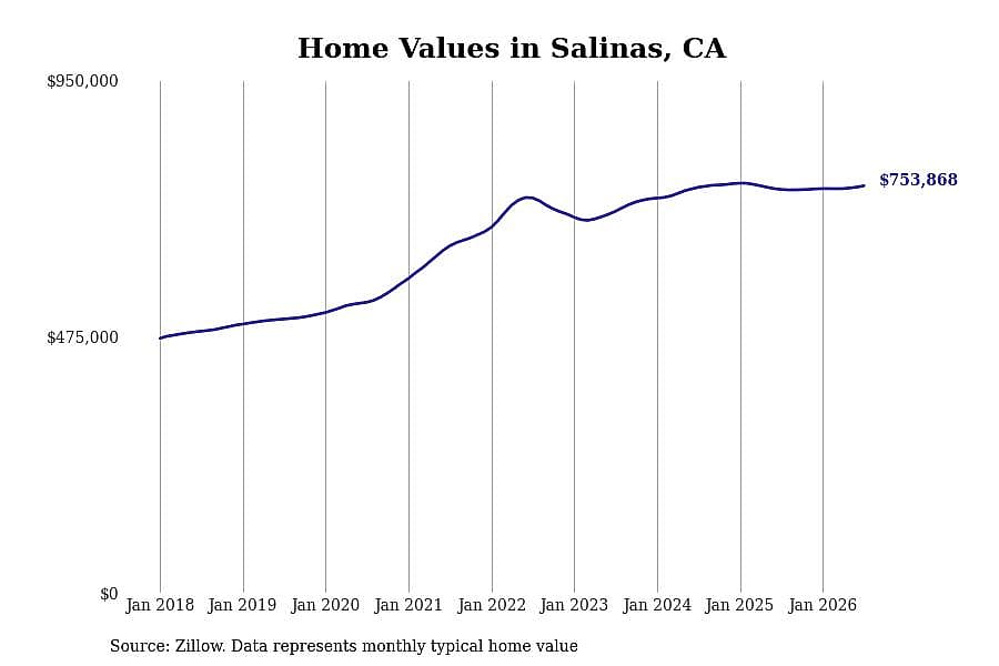 #10. Salinas, CA
