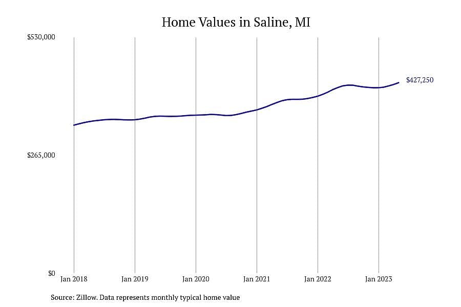 #1. Saline, MI