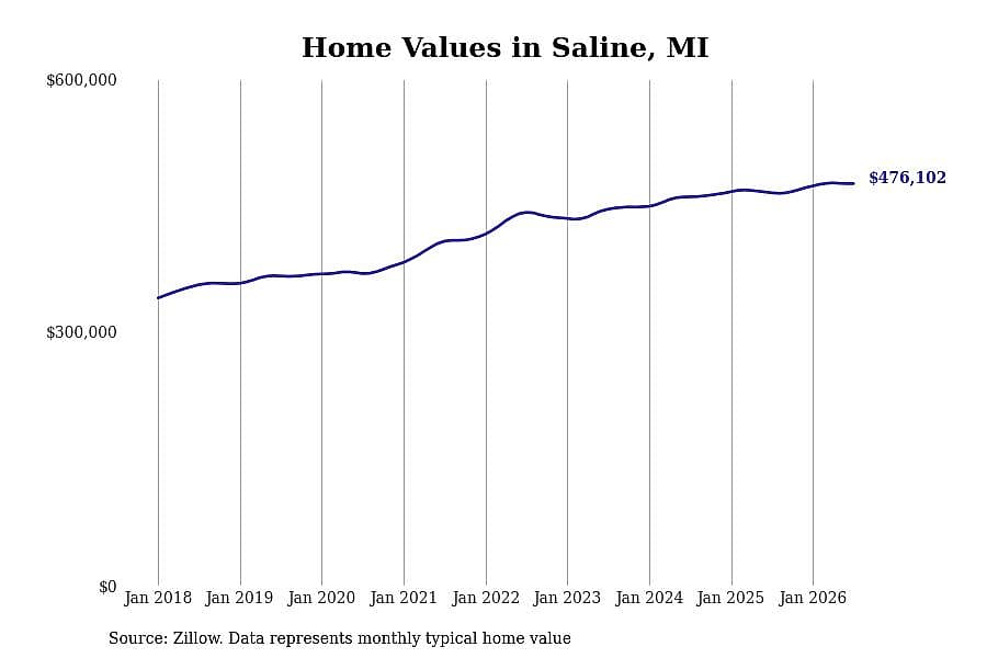 #3. Saline, MI