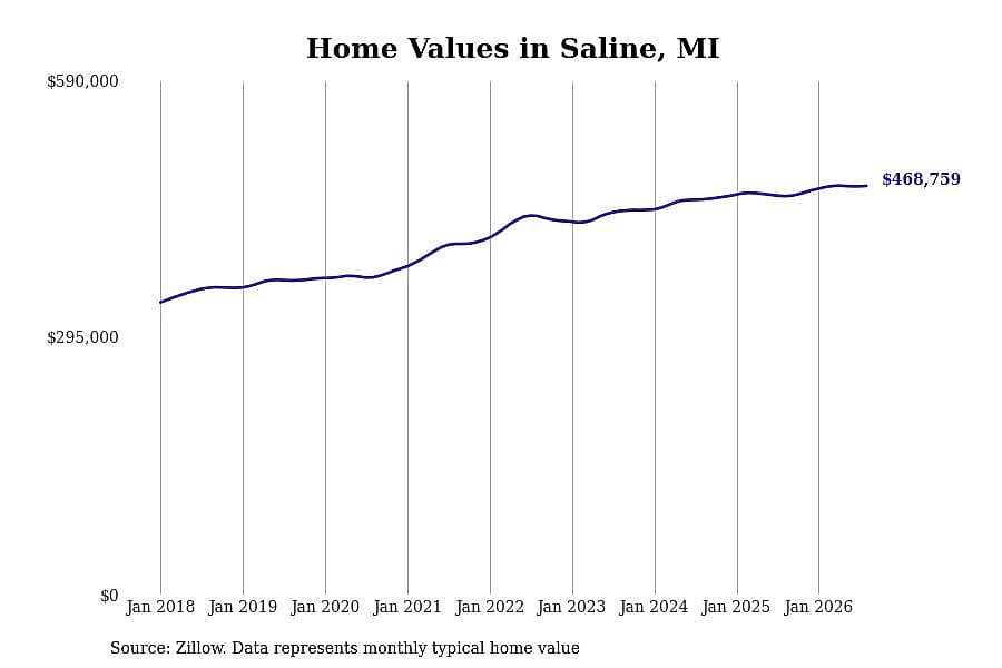 #3. Saline, MI