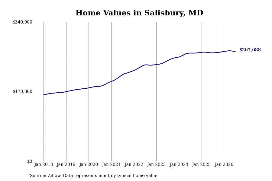 #30. Salisbury, MD