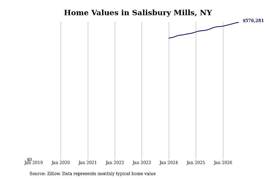 #13. Salisbury Mills, NY