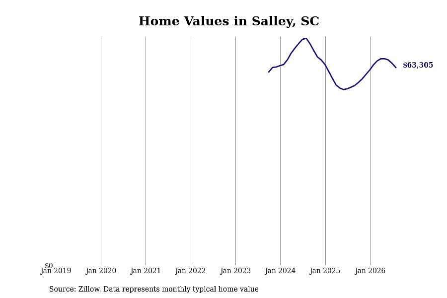 #18. Salley, SC